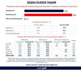 İki seçmenden biri yurt dışında yaşamak istiyor