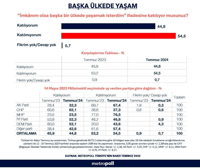 İki seçmenden biri yurt dışında yaşamak istiyor