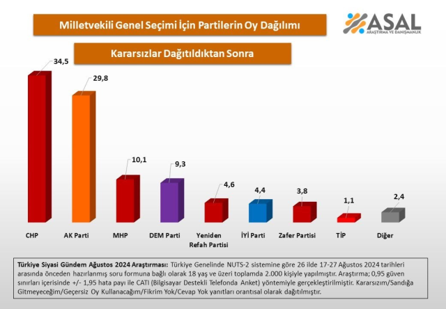 Erken seçim için ısrarının nedeni belli oldu! İşte CHP lideri Özel’in önündeki son anket