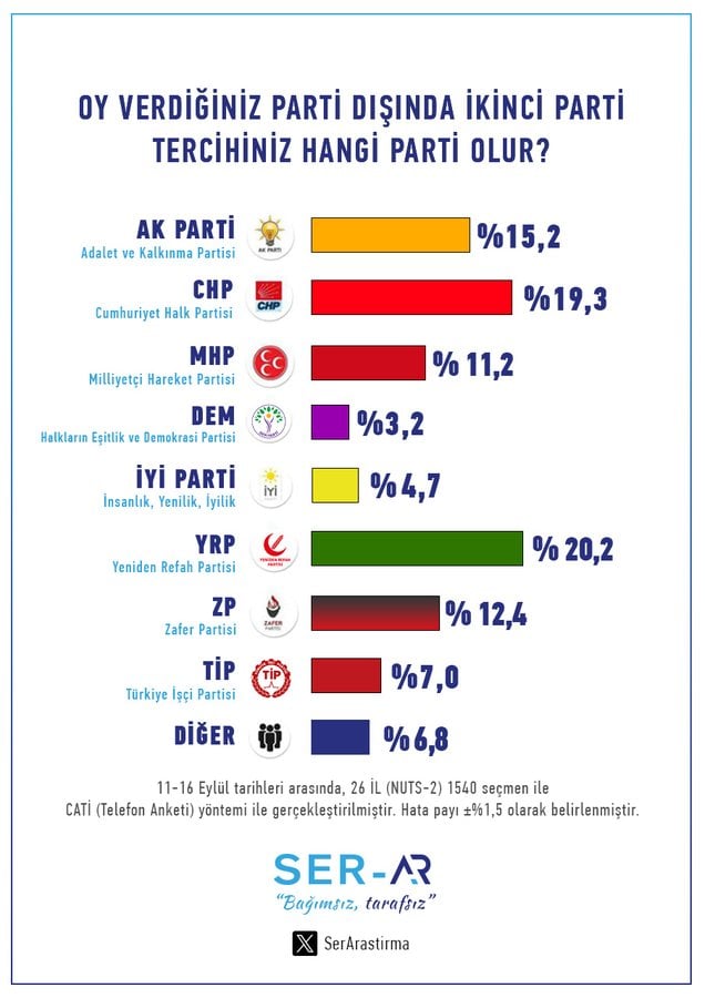 Zafer Partisi ve Yeniden Refah’tan sürpriz çıkış! TİP’te yükseliş sinyali! Baraj için kritik eşik