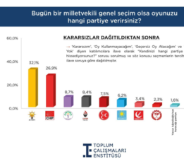 Son anketten çıkan sonuç bir hayli çarpıcı! Zafer Partisi’nin oyları neredeyse yüzde 10’a dayandı