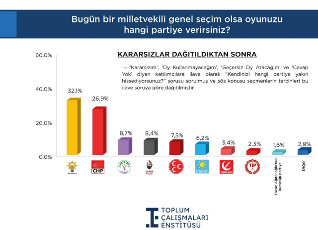 Son anketten çıkan sonuç bir hayli çarpıcı! Zafer Partisi’nin oyları neredeyse yüzde 10’a dayandı