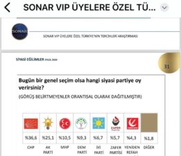 SONAR Araştırma’dan Erdoğan’ı üzecek anket: Fark tam 11,5 puan!