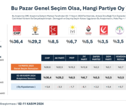 Ankara’da dikkat çeken anket: CHP mi yoksa AK Parti mi önde?