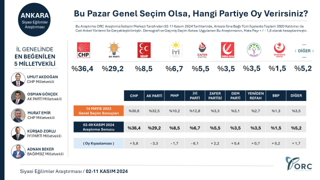 Ankara’da dikkat çeken anket: CHP mi yoksa AK Parti mi önde?