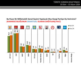 Seçim sonucunu bilen anket şirketi: Birinci parti değişiyor