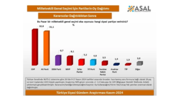 Son ankette bir partinin sürpriz yükselişi