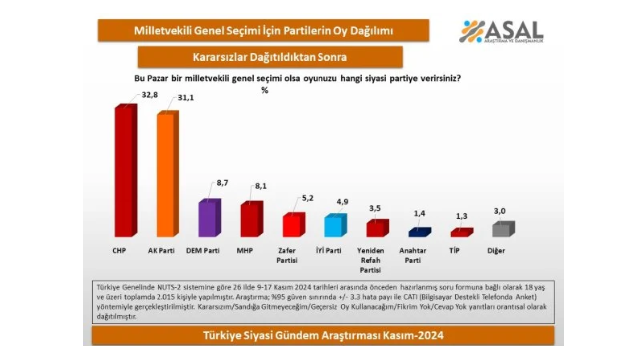 Son ankette bir partinin sürpriz yükselişi