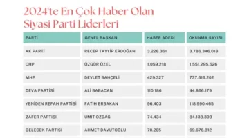 2024’te en çok haber olan siyasi parti liderleri! Zirvedeki isim fark attı