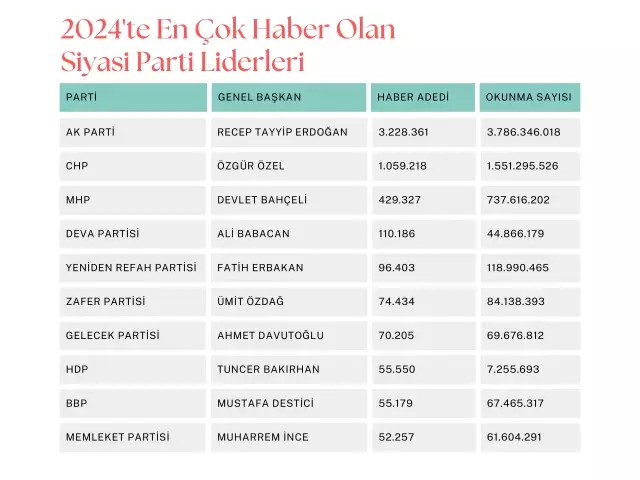 2024’te en çok haber olan siyasi parti liderleri! Zirvedeki isim fark attı